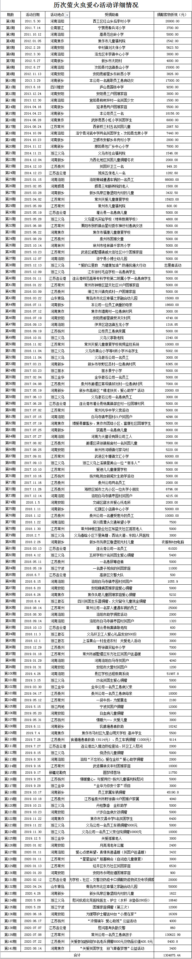 愛心螢火蟲捐贈(zèng)141期截圖